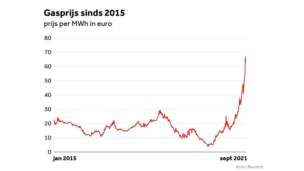 grafiek stroomprijzen 2015-2021