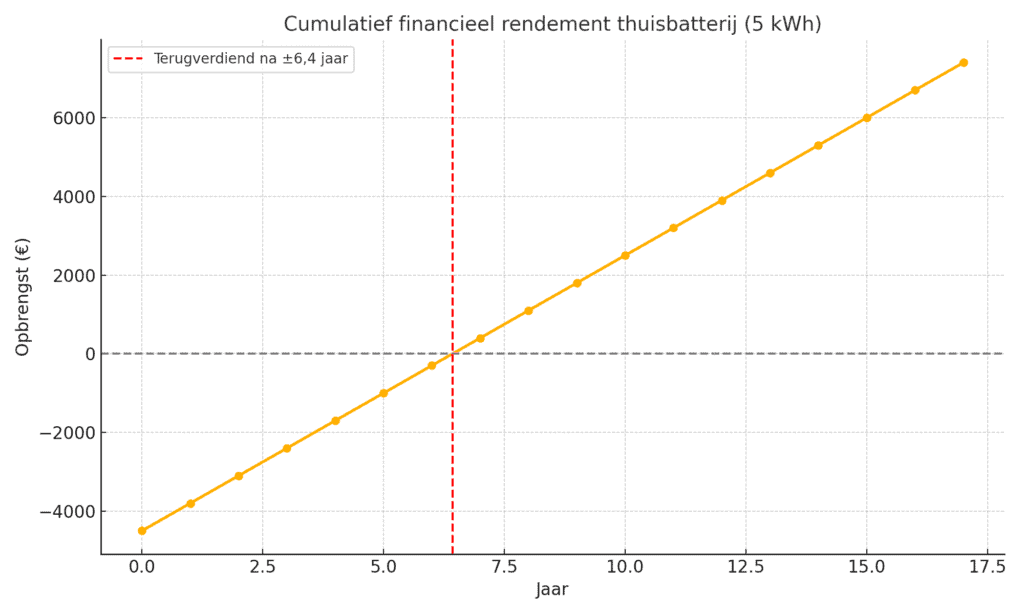 Levensduur & rendement
